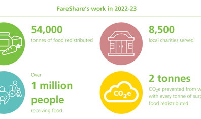 Fareshare infographic