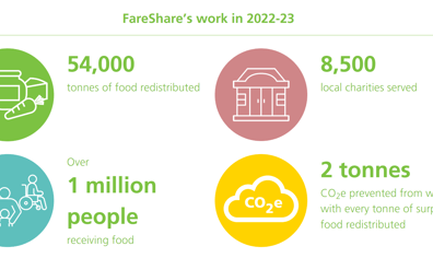 Fareshare infographic