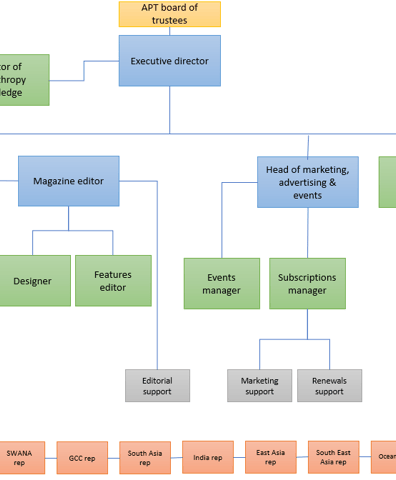Org chart