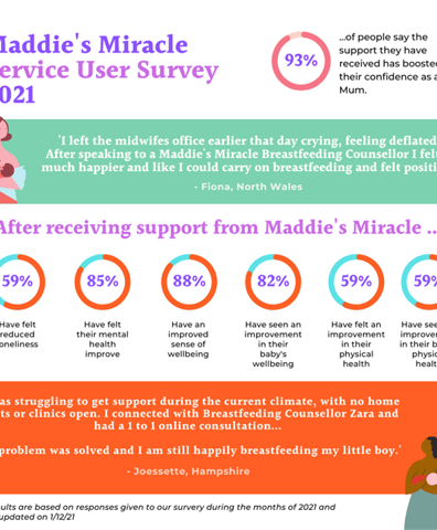 maddie_s_miracle_survey_graphic_2021__2021_12_15_11_25_10_pm